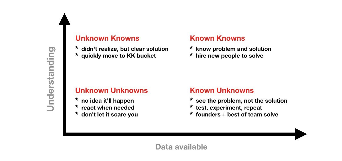 Matrix of unknown knowns, known knowns, unknown unknowns and known unknowns (top left to bottom right)